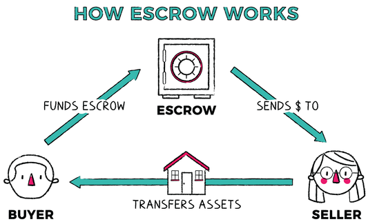 Unraveling Real Estate Transactions in Mexico: Understanding Escrow Services